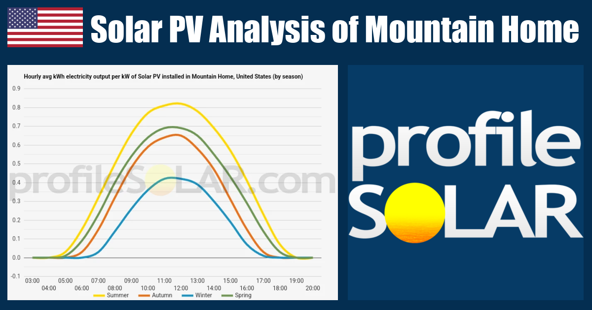 Solar PV Analysis of Mountain Home, United States - profileSOLAR.com ...