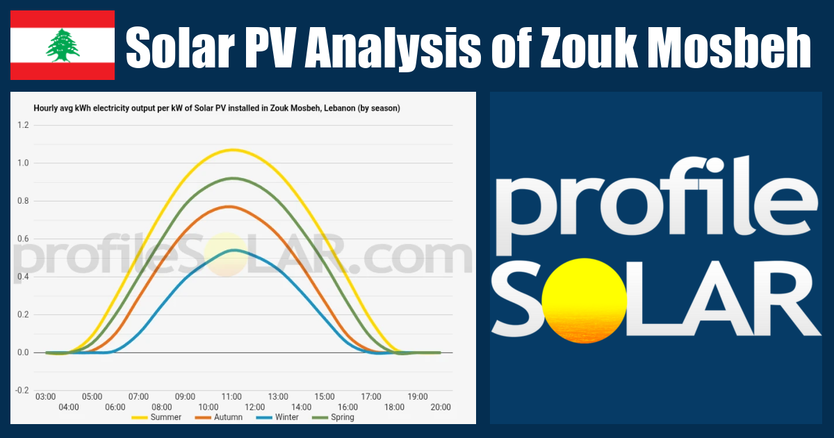 Solar PV Analysis of Zouk Mosbeh, Lebanon - profileSOLAR.com - Solar PV ...