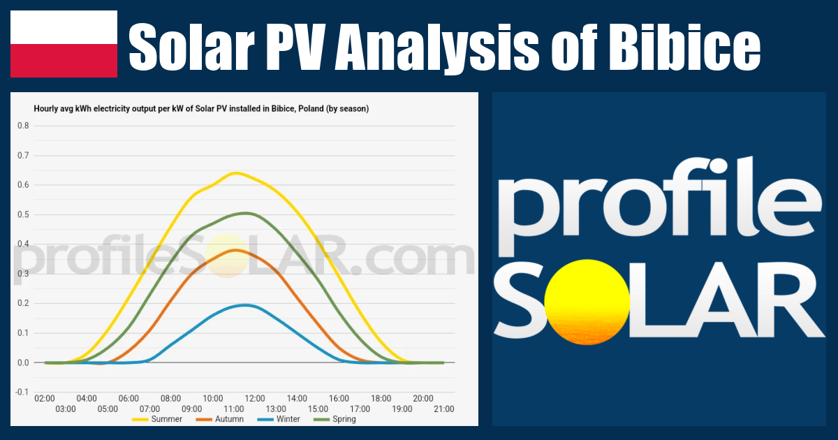 Solar PV Analysis of Bibice, Poland - profileSOLAR.com - Solar PV ...