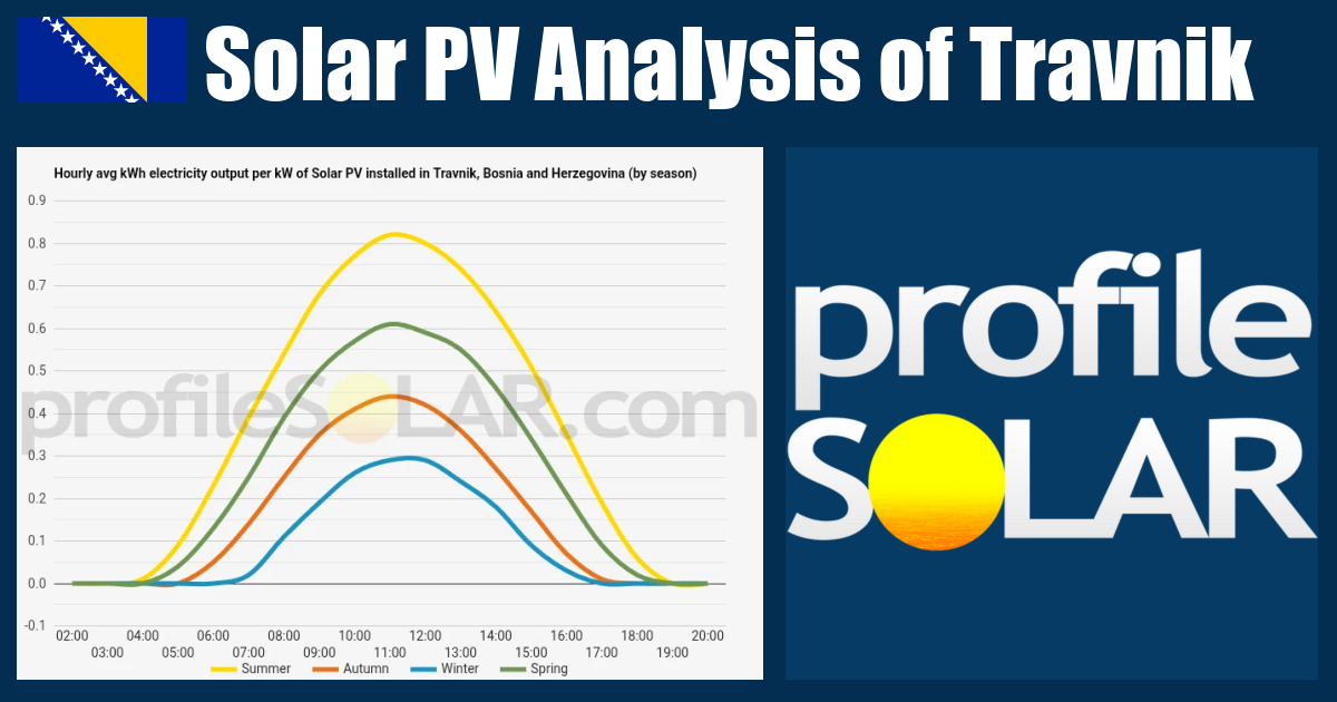 Solar PV Analysis of Travnik, Bosnia And Herzegovina - profileSOLAR.com ...