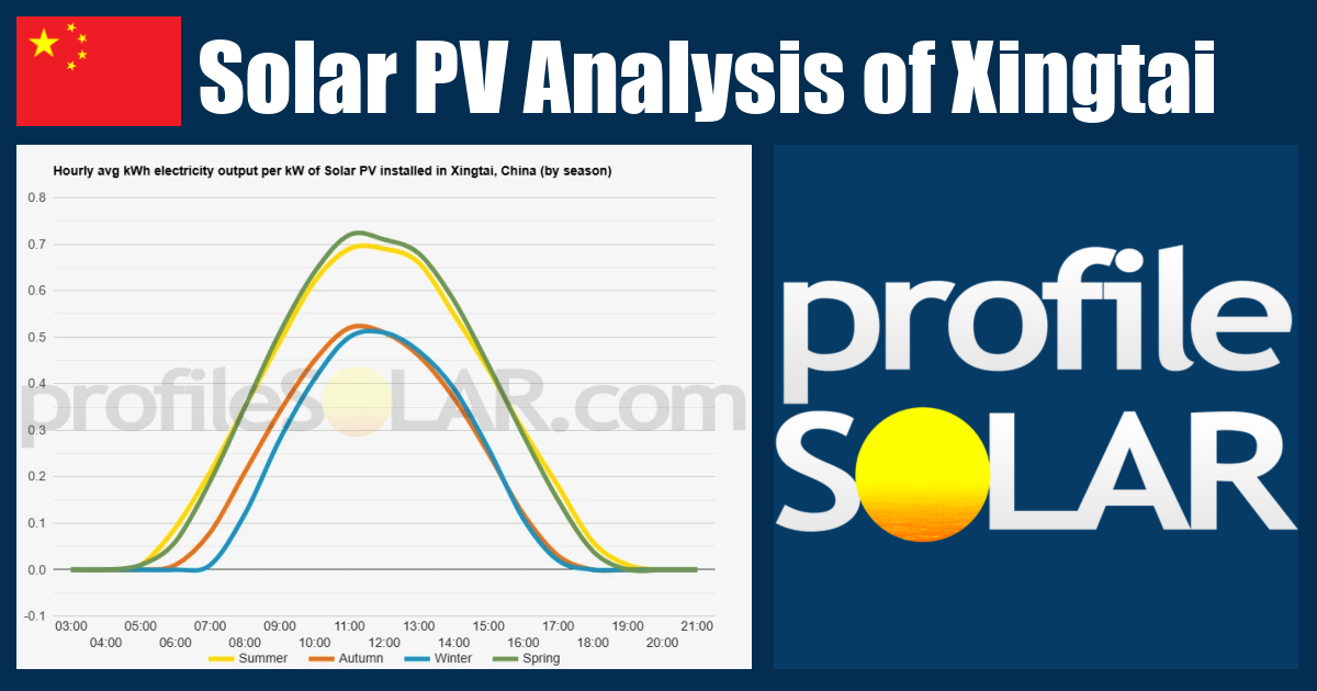 Solar PV Analysis of Xingtai, China - profileSOLAR.com - Solar PV ...