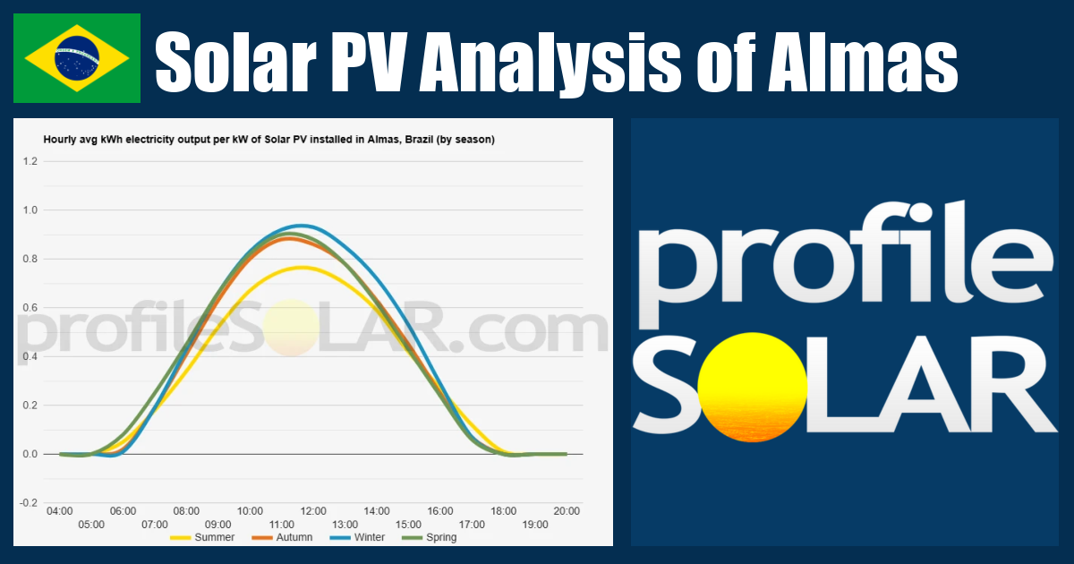 Solar PV Analysis of Almas, Brazil - profileSOLAR.com - Solar PV ...
