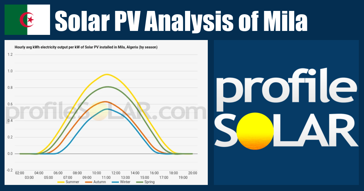 Solar PV Analysis of Mila, Algeria - profileSOLAR.com - Solar PV ...