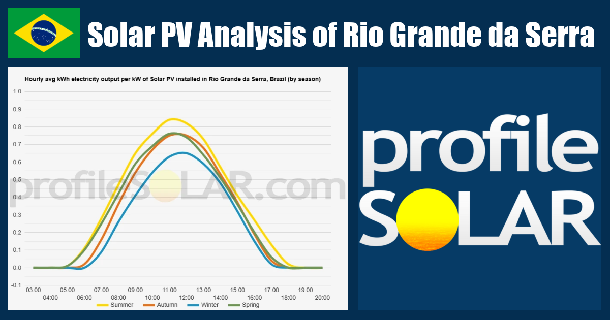 Solar PV Analysis of Rio Grande Da Serra, Brazil - profileSOLAR.com ...