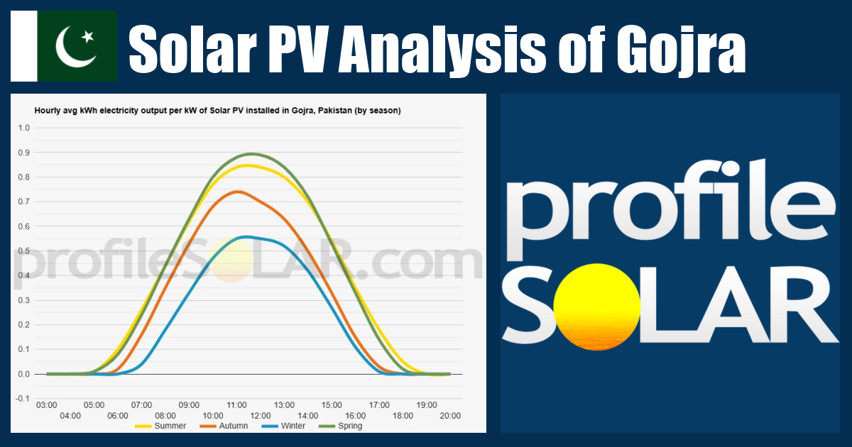 Solar PV Analysis of Gojra, Pakistan - profileSOLAR.com - Solar PV ...
