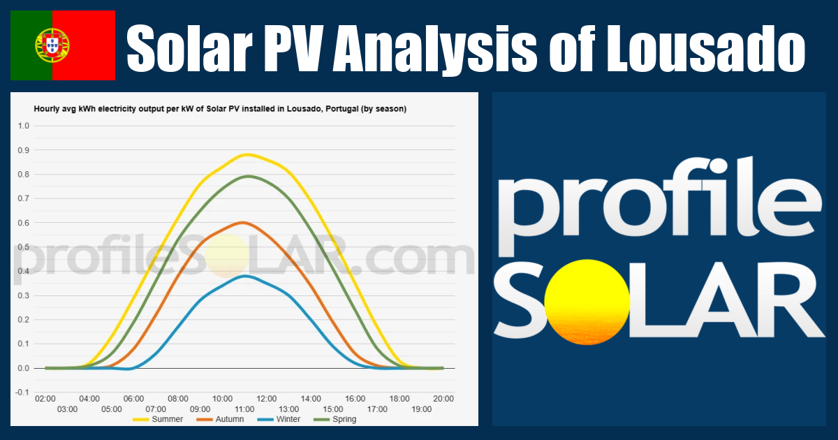 Solar PV Analysis of Lousado, Portugal - profileSOLAR.com - Solar PV ...