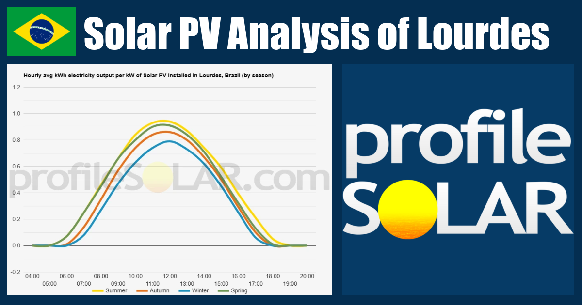 Solar PV Analysis of Lourdes, Brazil - profileSOLAR.com - Solar PV ...