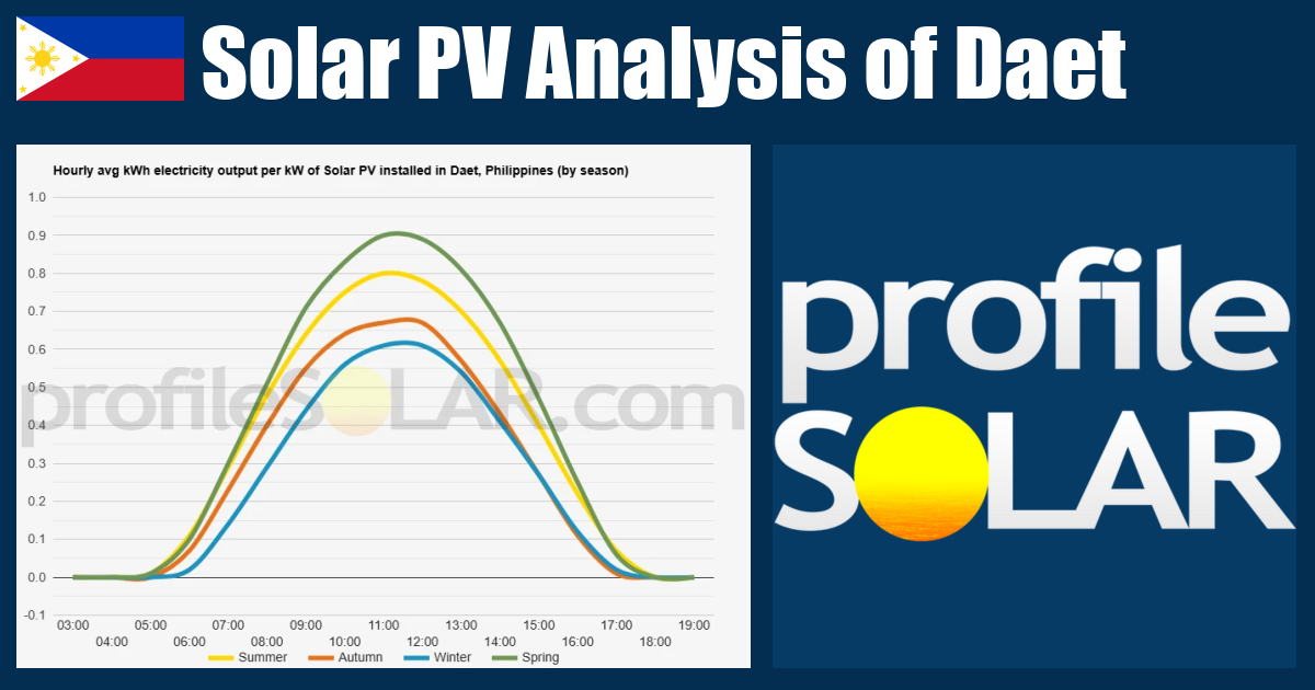 Solar PV Analysis of Daet, Philippines - profileSOLAR.com - Solar PV ...