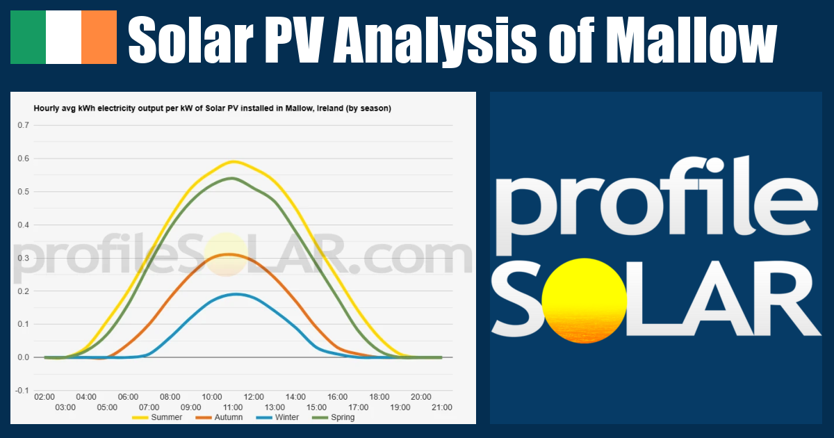 Solar PV Analysis of Mallow, Ireland - profileSOLAR.com - Solar PV ...