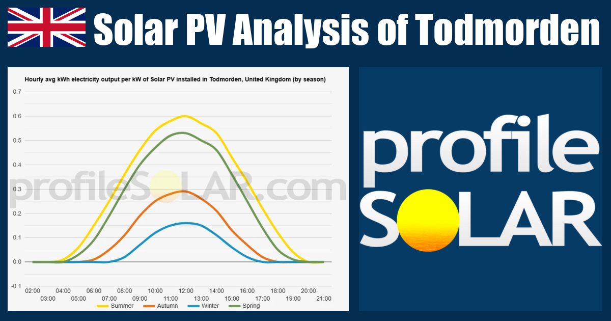 Solar PV Analysis of Todmorden, United Kingdom - profileSOLAR.com ...