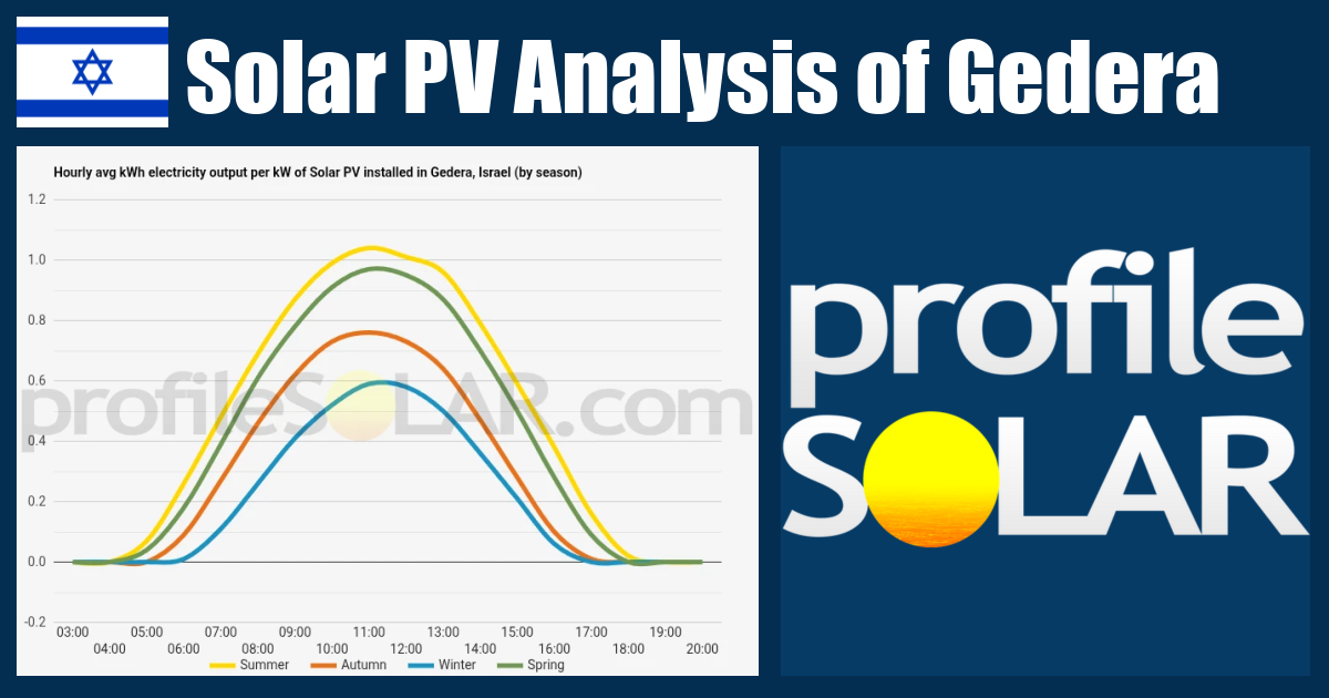 Solar PV Analysis of Gedera, Israel - profileSOLAR.com - Solar PV ...
